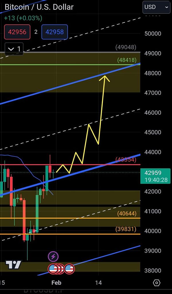 برگشت به کانال صعودی