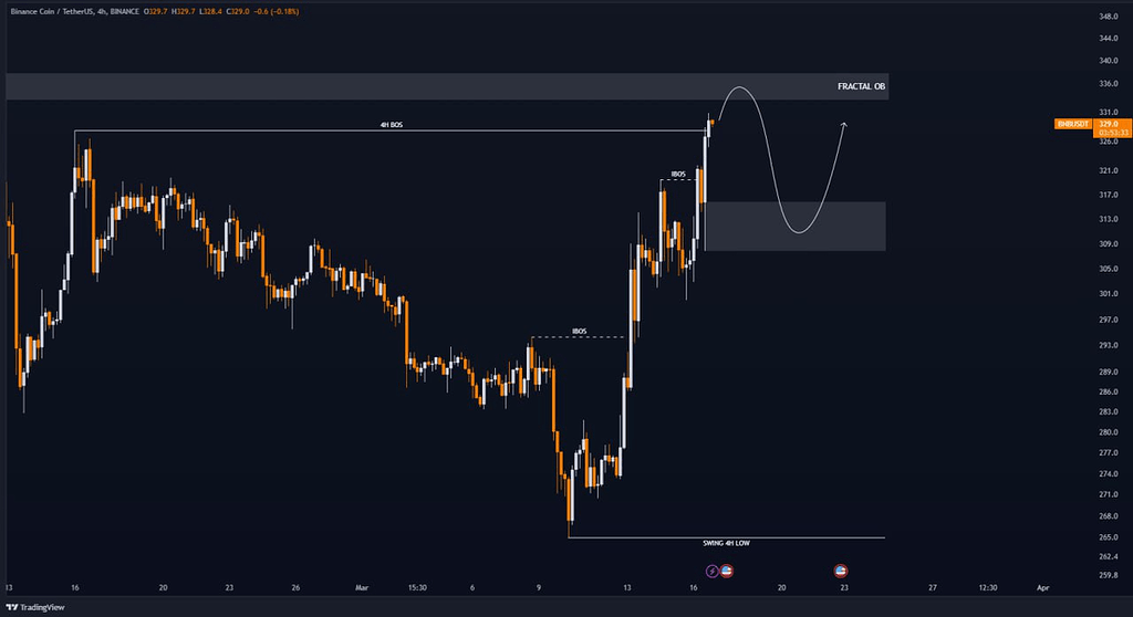 تحلیل و بررسی bnb