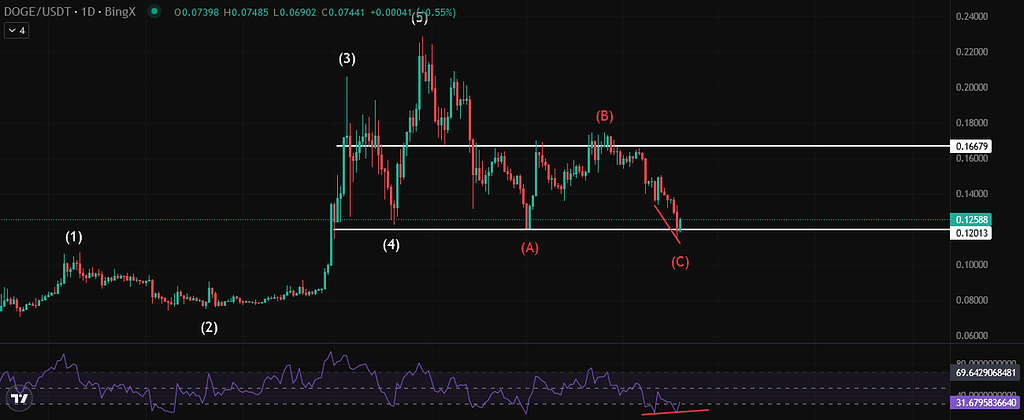 Doge/usdt
