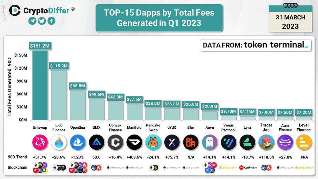 Ldo دومین Dapps‌ بر اساس مجموع هزینه تراکنش ها در سه ماه اول 2023