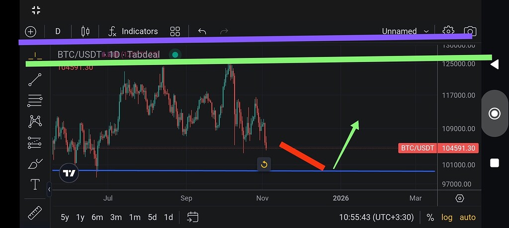 تحلیل روند صعودی بیت کوین: از 99 هزار تا 130 هزار دلار 🚀