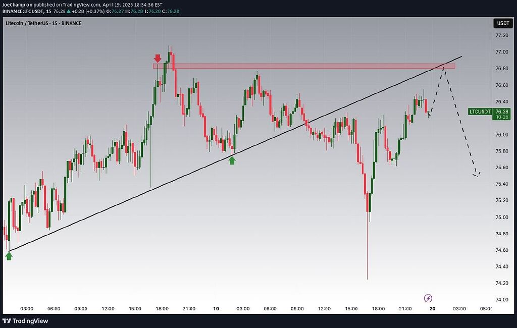 تحلیل 1d کوتاه مدت لایت کوین