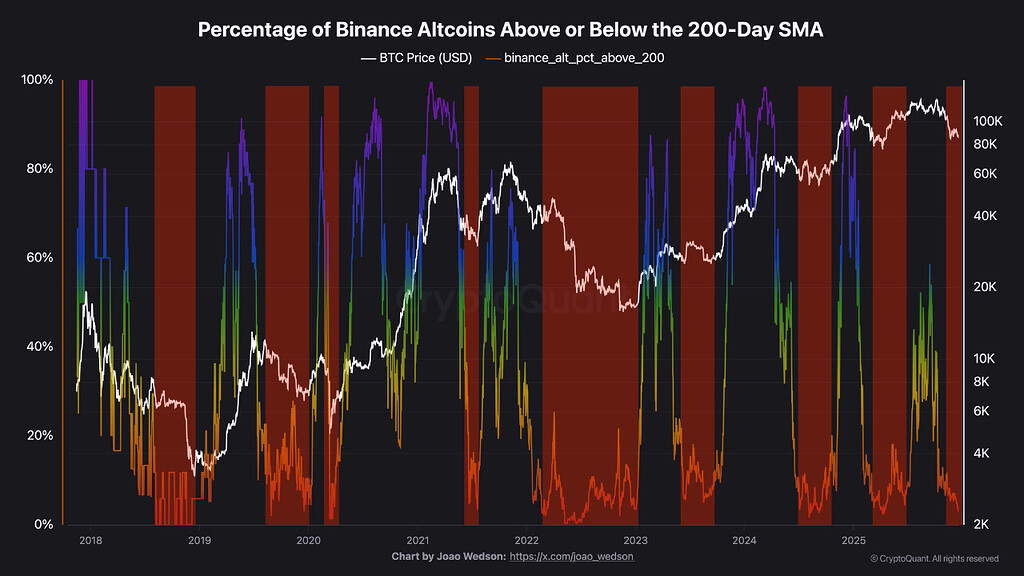 آلت‌کوین‌ها در ضعیف‌ترین سطح تاریخی: فرار از ریسک یا فرصت خرید؟ 📉