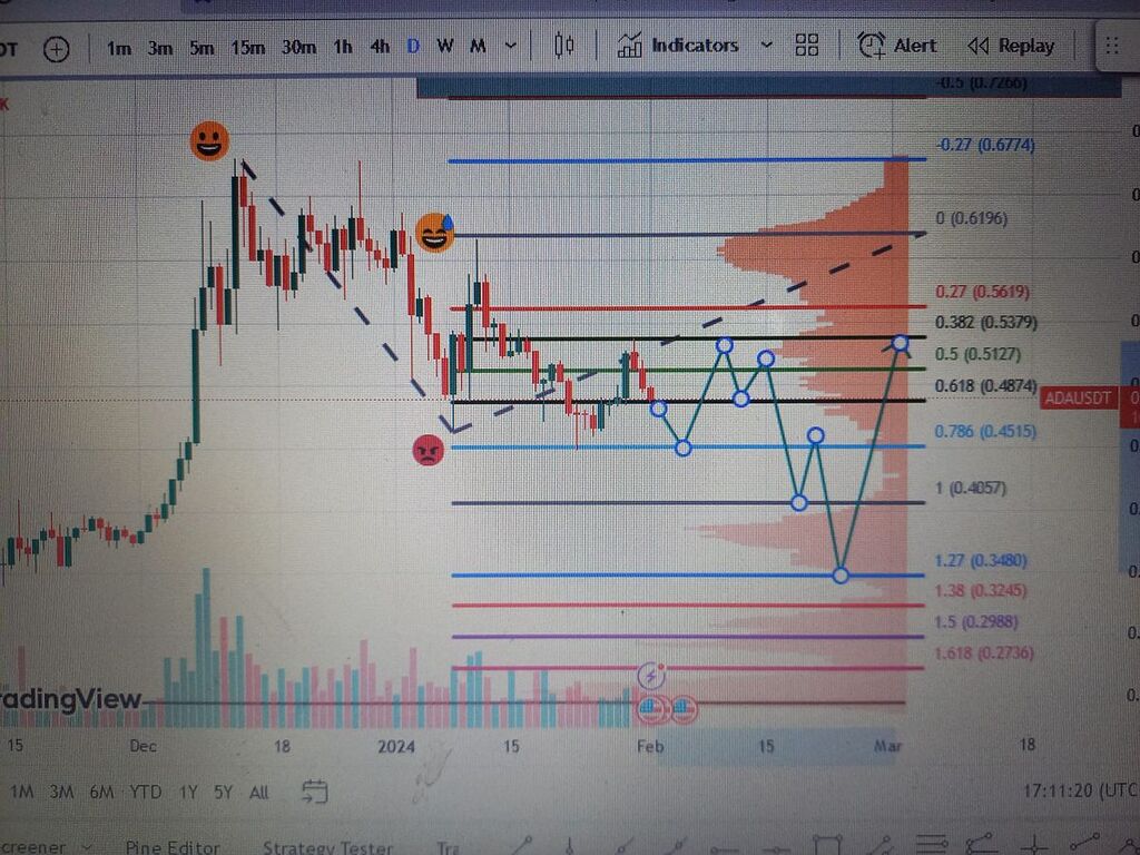 تحلیل با فیبو اکیچنج وولوم پروفایل
