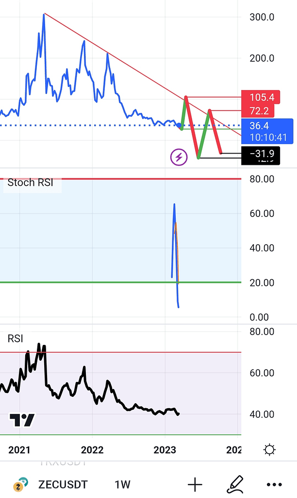 تحلیل هفتگی ارزzec