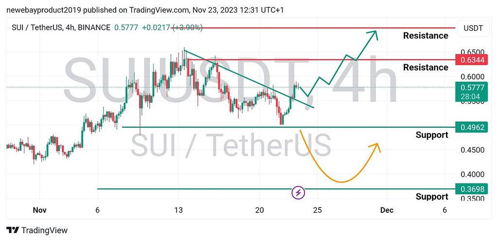تحلیل چارت ۴ ساعته sui