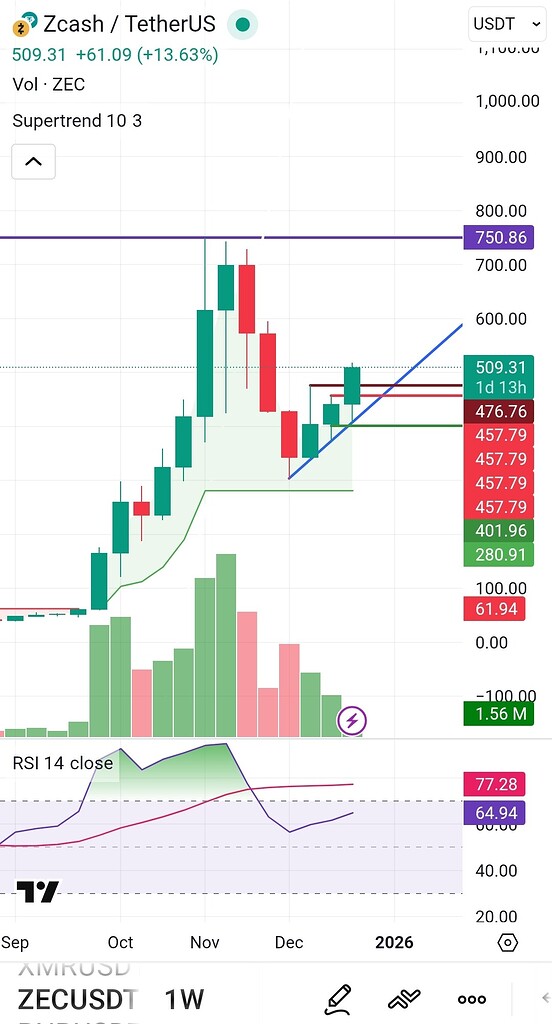 تحلیل قیمت zec/usdt در فریم‌های مختلف و هدف‌های فروش 📈