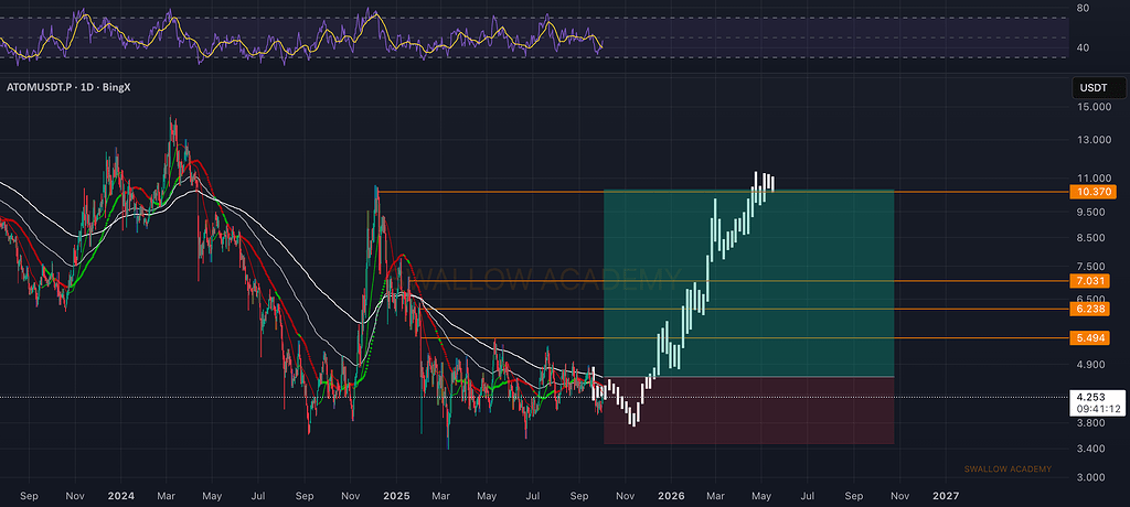 کاسماس (atom): در انتظار شکست ema ۲۰۰ و سناریوی صعودی 📈