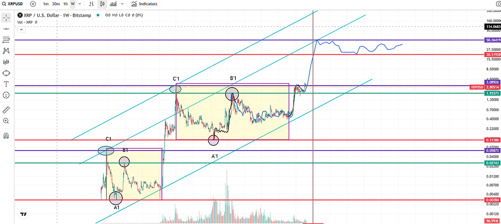 تصویر تحلیل XRP Price prediction and new ATH comming soon to 50$ until 2026
