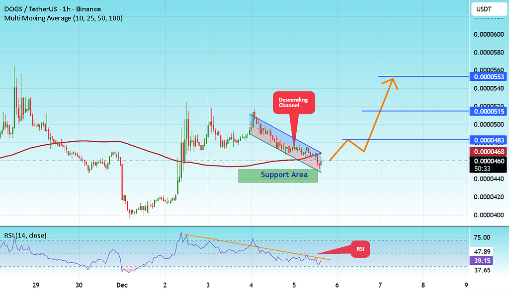 داگز صعودی؛ شکست کانال نزولی 📈