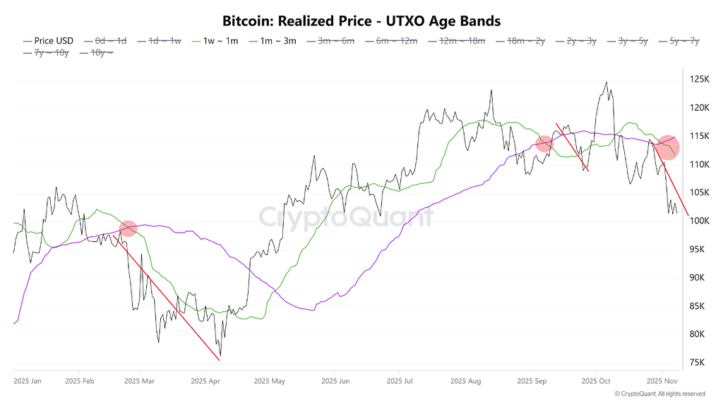 خوشه‌های هزینه کوتاه‌مدت بیت‌کوین (rp utxo): آیا کف قیمتی محلی در محدوده ۹۵-۹۶ هزار دلار خواهد بود؟ 📉