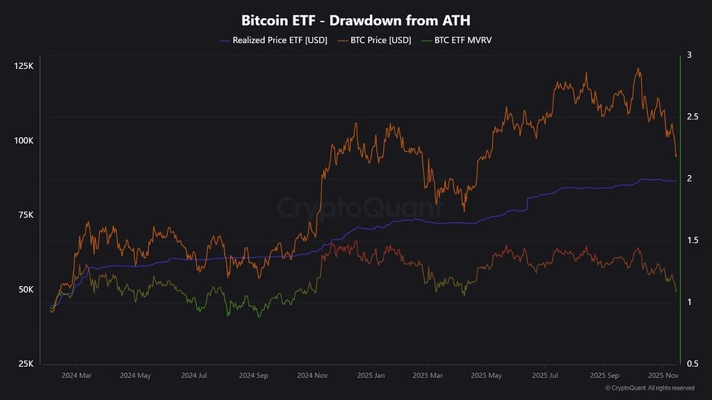 📉تحلیل وضعیت etf ها ضررده و تأثیرش بر بیت‌کوین⁉️