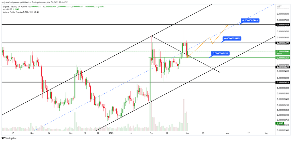 تحلیل ارز برایس brise/usdt در تایم فریم روزانه d