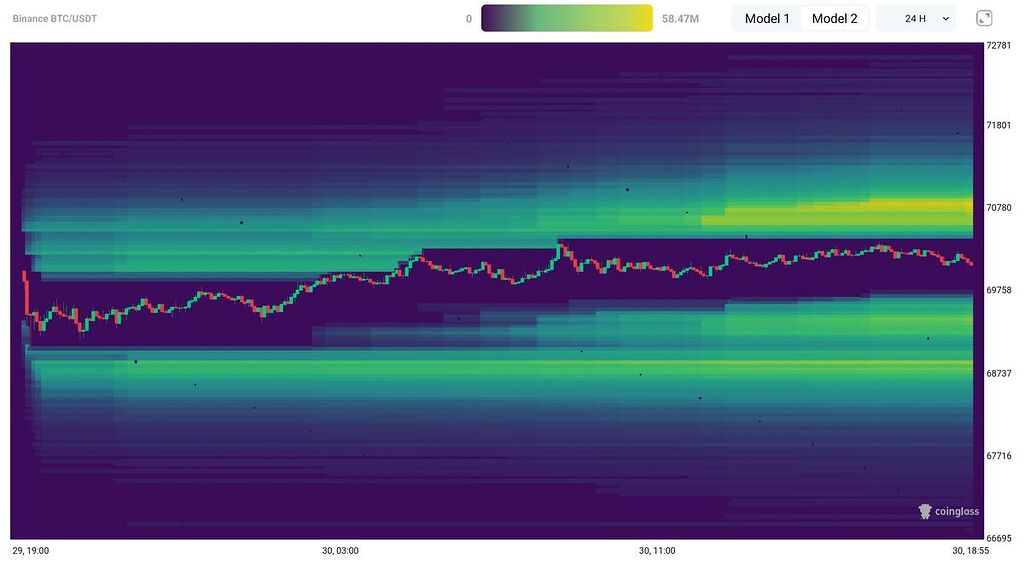 تمایل قیمت به سمت 70700