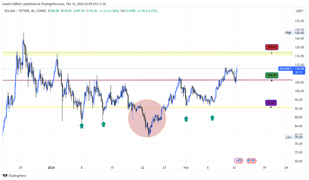 تحلیل سولانا تایم فرم 4 ساعته