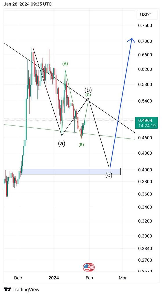 موج 4الیوتی و تکمیل روند در هفتهای اینده