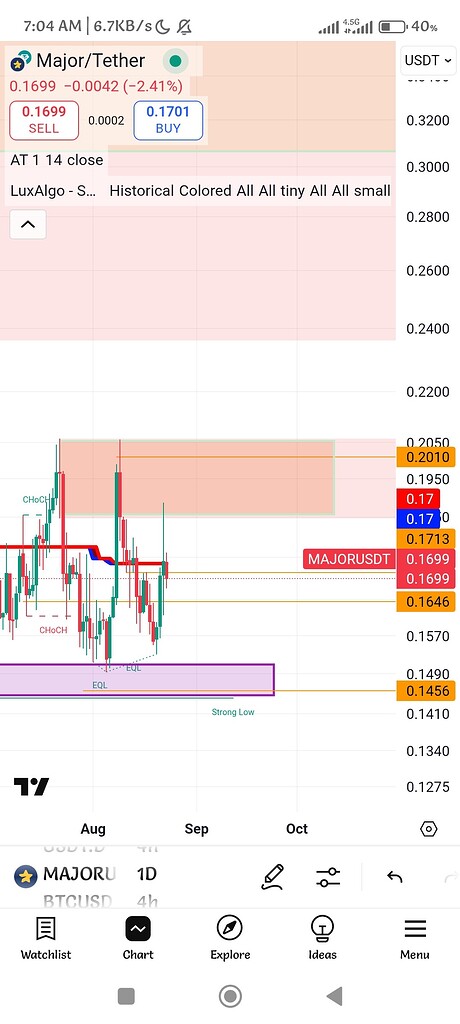 تحلیل تکنیکال: مقاومت 0.20 یا حمایت 0.14؟ پیش‌بینی حرکت قیمت 📈