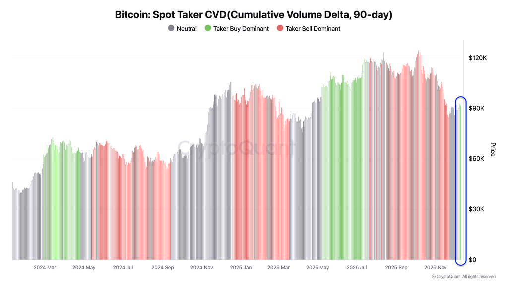 سیگنال‌های بازگشت بیت‌کوین در حال ظهور 📈