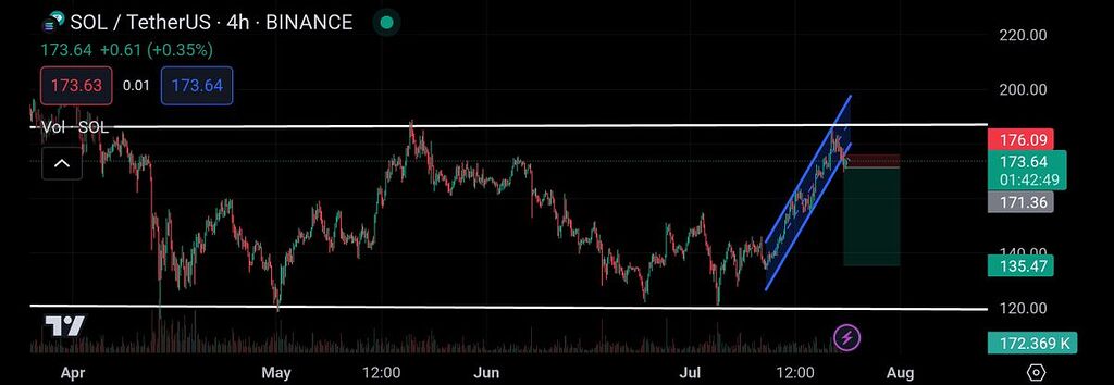 ریزش قیمت در روند صعودی