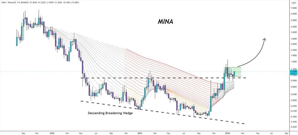 تحلیل mina