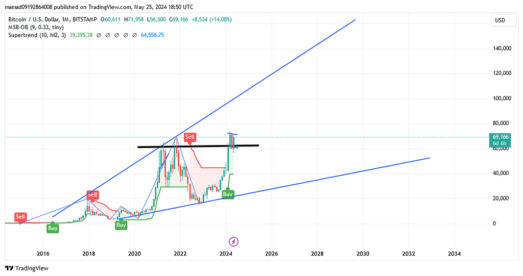 تحلیل بلند مدت برای بیت کوین در تایم فرم ماهانه