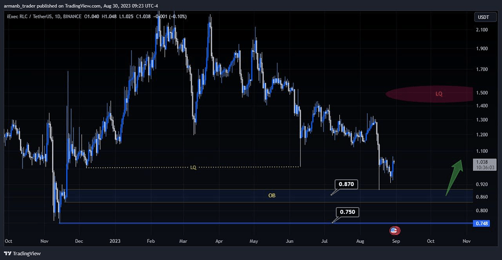 تحلیل ارز rlc محدوده های حمایتی مناسب