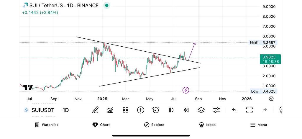 تحلیل روزانه: شکست الگو، تکمیل پولبک و هدف 5.3$ 🎯