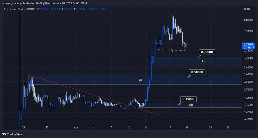 حمایت های id