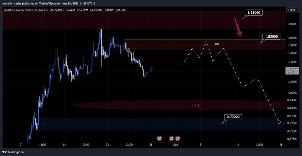 تحلیل ارز Akt : شروع روند نزولی!؟