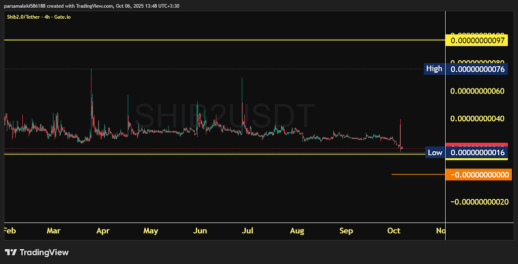 تحلیل ارز شیبا: فرصت سود بالا با ریسک قابل توجه 📈