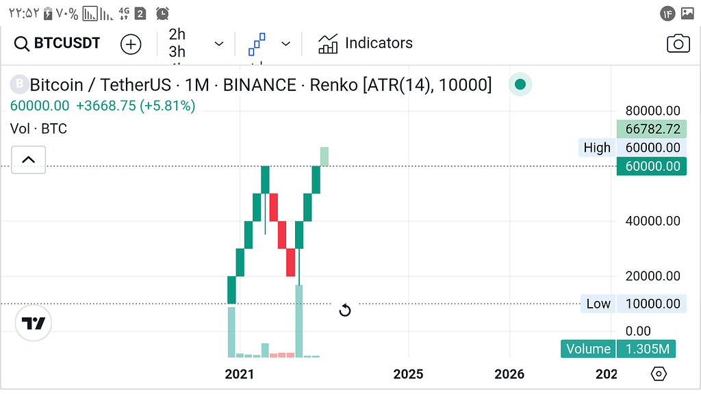 بیتکوین درمحدوده خطرناک و پرریسک