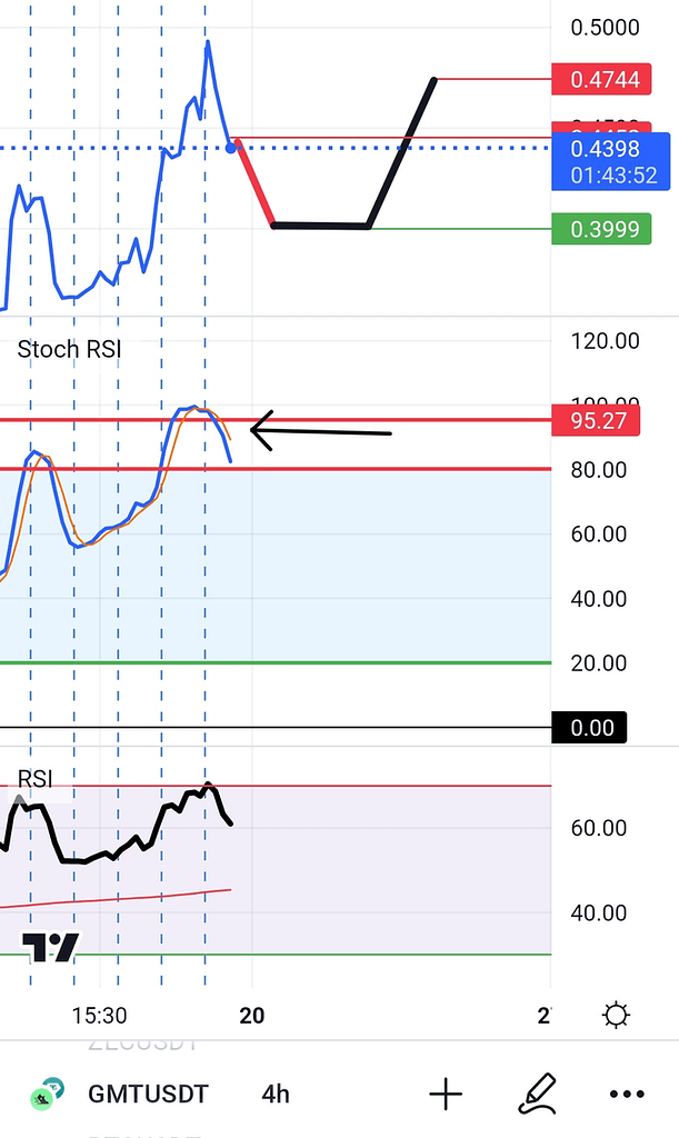 تحلیل ارزgmtتایم فریم۴ساعته