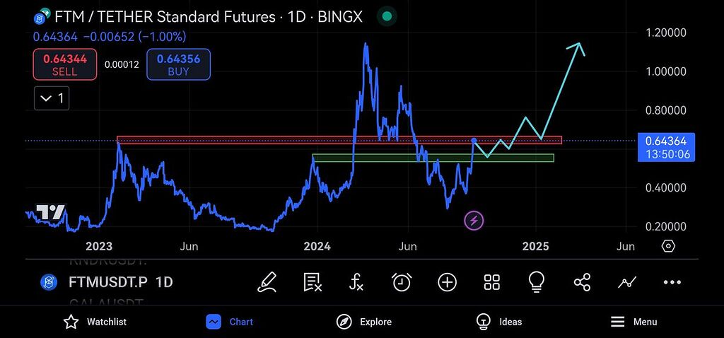 تحلیل بلند مدت فانتوم