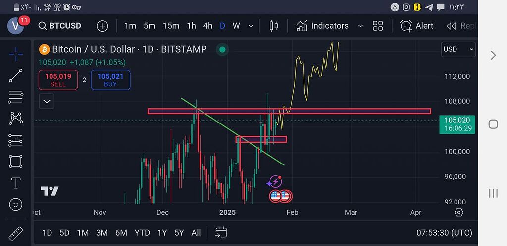 روند صعودی بیت کوین