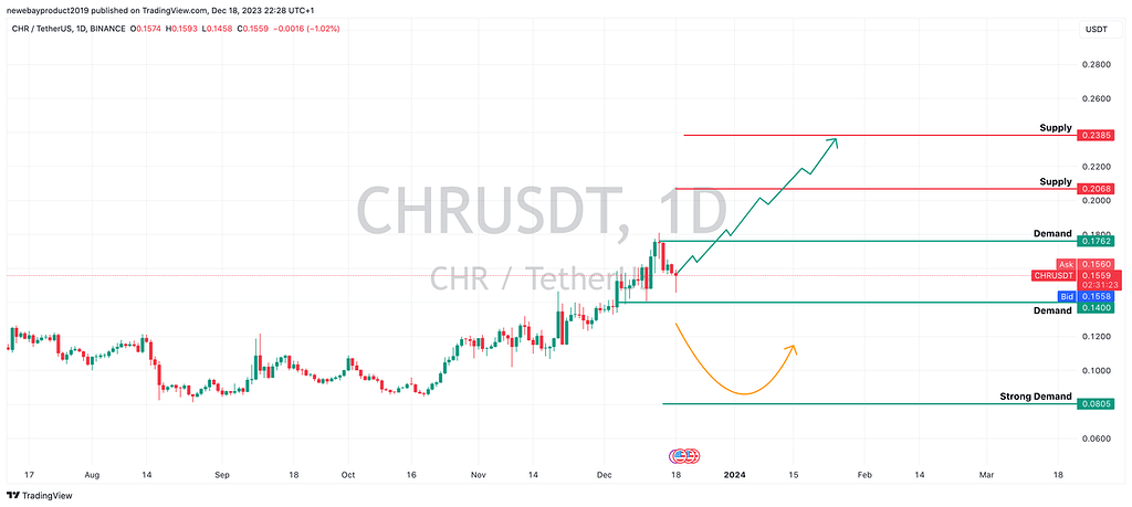 تحلیل چارت بلند مدت Chr