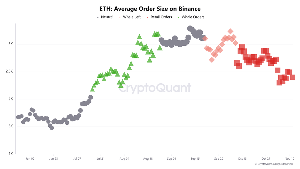 عقب‌نشینی نهنگ‌ها، صحنه‌گردانی تریدرهای خرد: جریان سفارشات بایننس چه چیزی از سنتیمنت شکننده اتریوم می‌گوید؟ 🐳