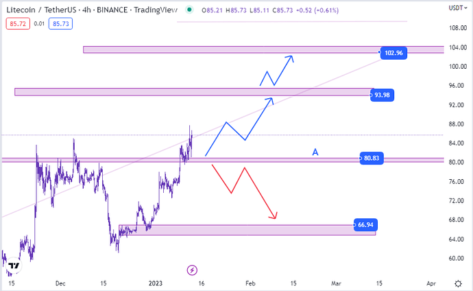روند حرکتی لایت کوین