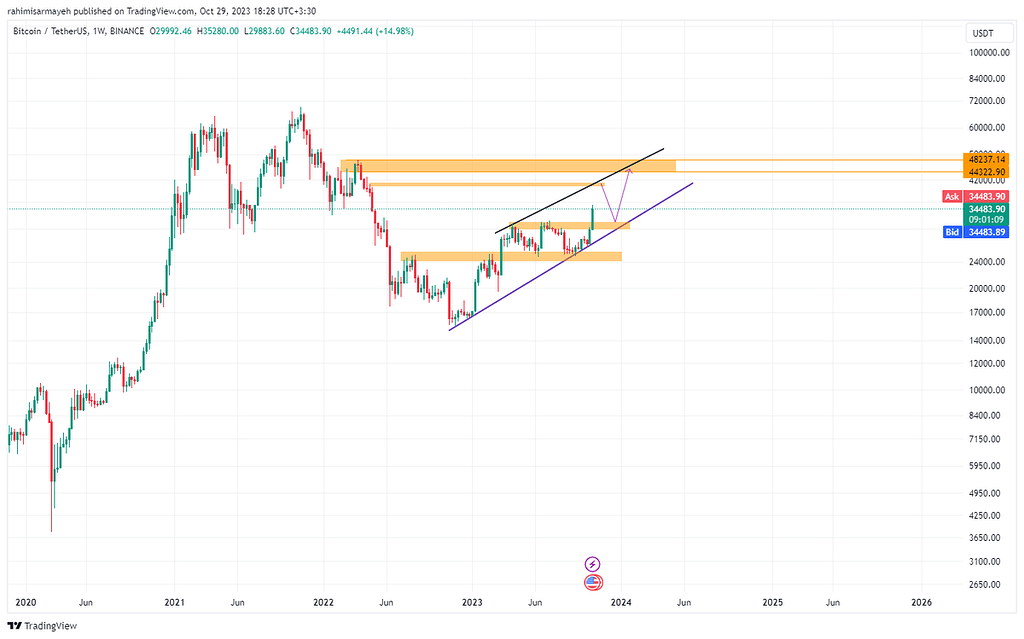 بروزرسانی تحلیل بیتکوین
