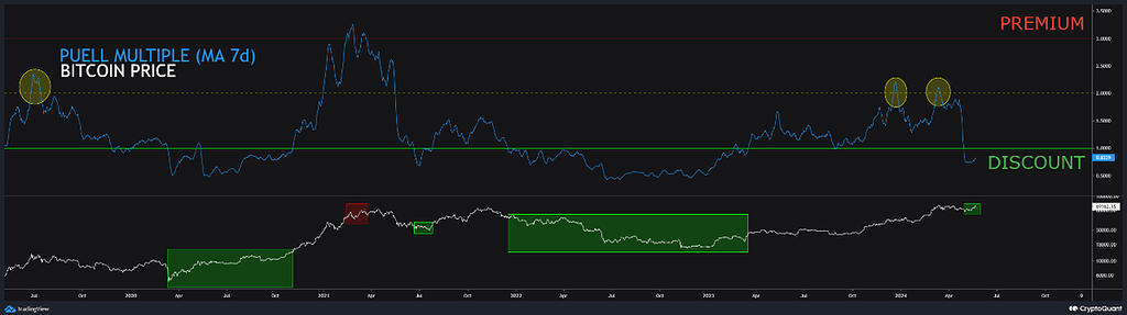 🔥 کاهش Puell Multiple بعد از هاوینگ: سیگنال خرید؟ 🤑