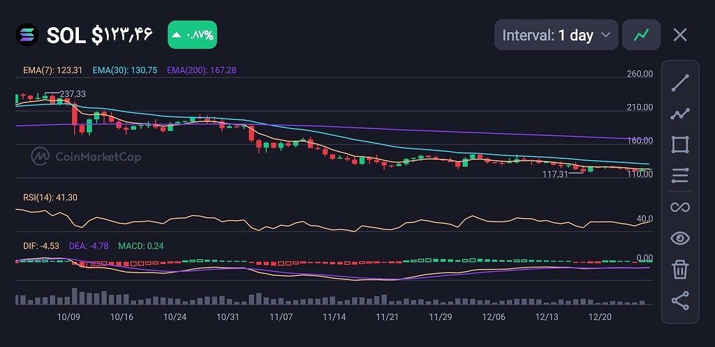 روند کلی سولانا از منظر تکنیکال نظر به شرایط جاری