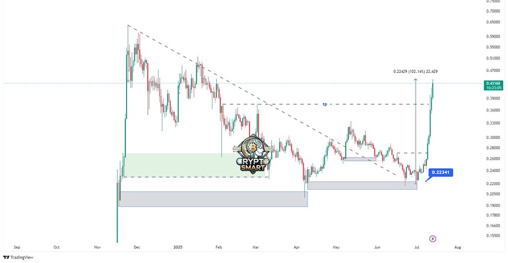 تحلیل xlm: سود 100% در 6 روز و تارگتهای بعدی کریپتو اسمارت 🚀
