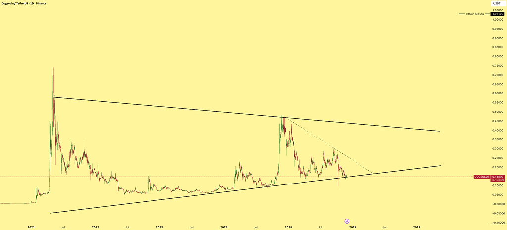 تحلیل دوج کوین 📈