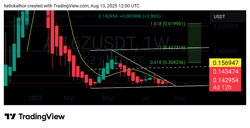 Time frame weekly ai16z