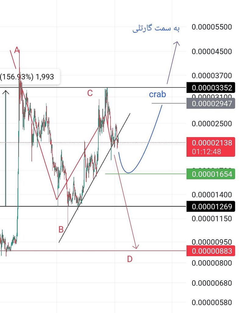 شیبا اینو در تایم فریم روزانه