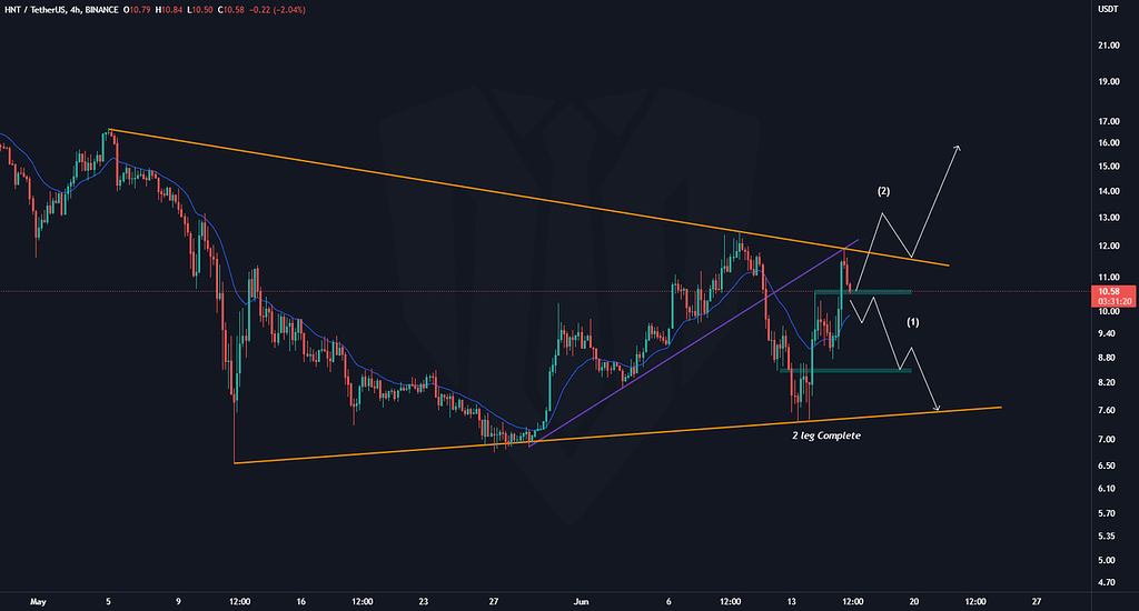 تحلیل ارز Helium (HNT) در تایم فریم 4 ساعته: