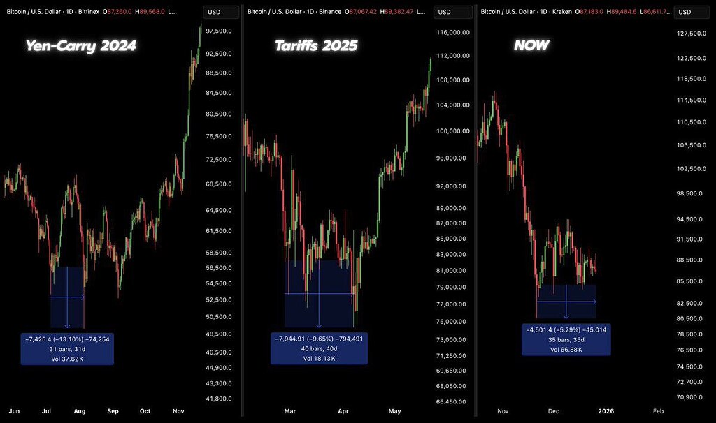 چکیدۀ چرخه‌های اصلاح و روند خرسی در بازار رمزارز 🚀