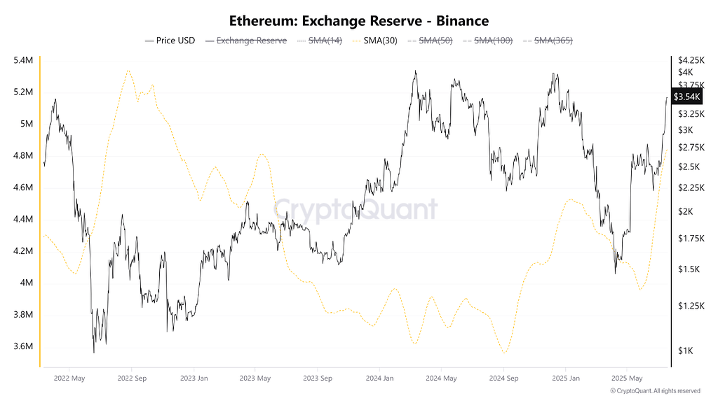 ذخایر بایننس و اوجگیری دامیننس eth: سیگنال صعودیه یا باید حواسمون باشه؟ 📈