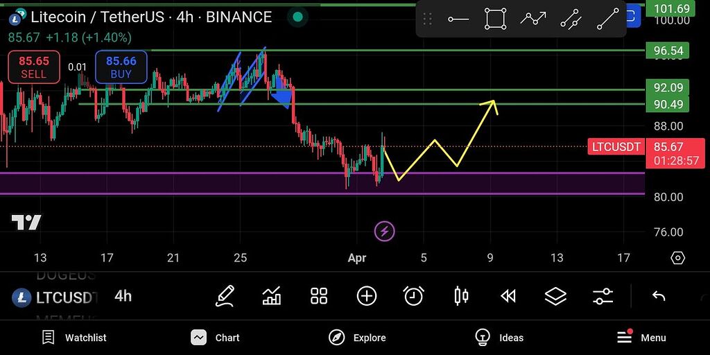 تحلیل لایت کوین تایم فریم 4ساعته