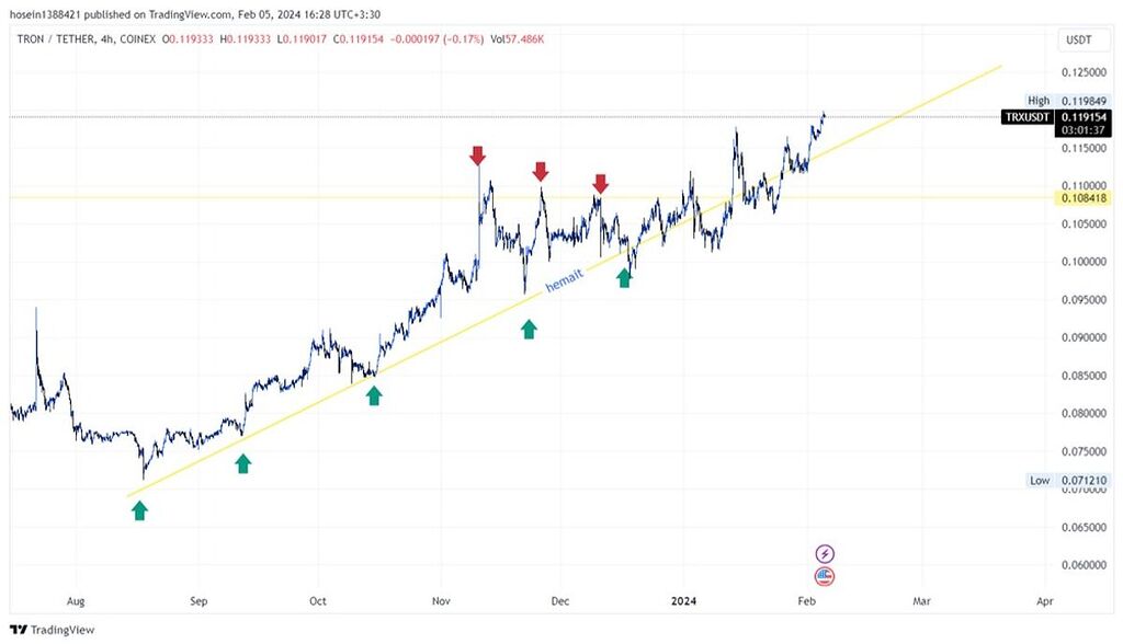 ⭕️سر نوشت ارز tron⭕️