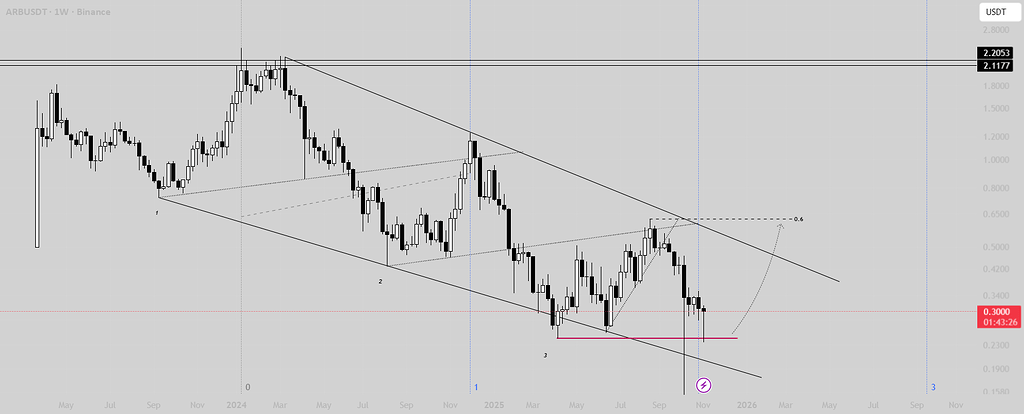 تحلیل arb: یک سناریوی پرریسک اما ممکن 📈